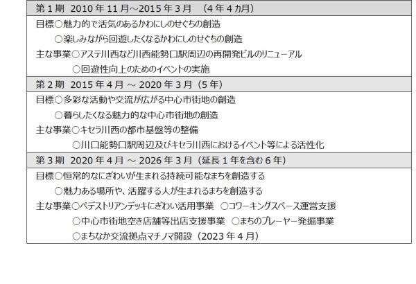 川西市中心市街地活性化基本計画概要　第1期～第3期