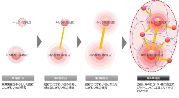 川西市中心市街地活性化基本計画　第1期から第4期までのにぎわいの核についての変化　※