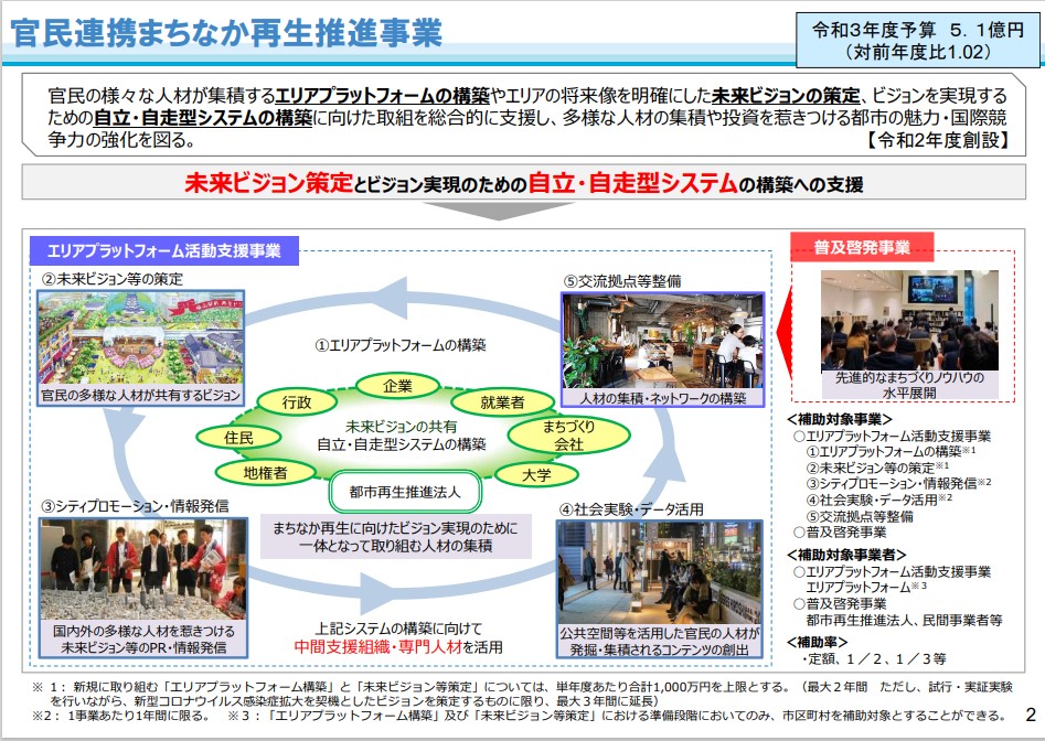 画像：官民連携まちなか再生推進事業 （国土交通省「官民連携まちなか再生推進事業」より一部抜粋）