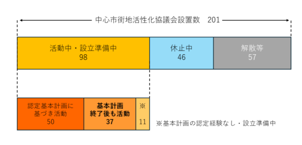 画像：中心市街地活性化協議会の設置数