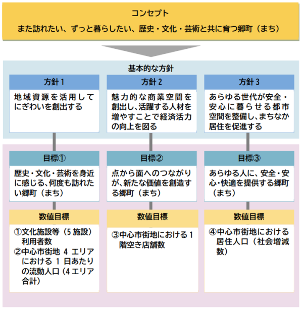 画像:伊丹市基本計画(第3期)基本方針等※