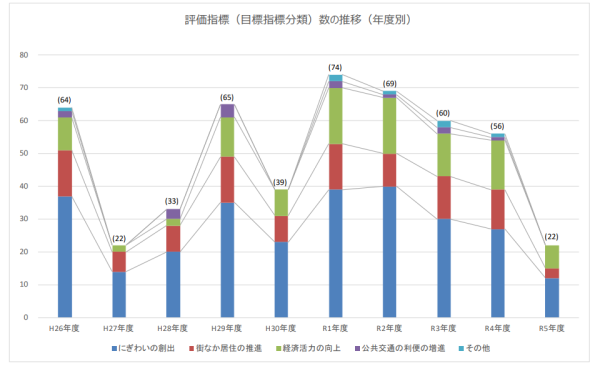 画像:評価指標(目標指標分類)数の推移(年度別) ※内閣府「中心市街地活性化基本計画 令和5年度最終フォローアップ報告」より一部抜粋。グラフの青色が「にぎわいの創出」
