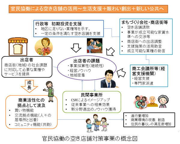 官民協働の空き店舗対策事業の概念図