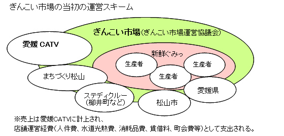 ぎんこい市場の当初の運営スキーム