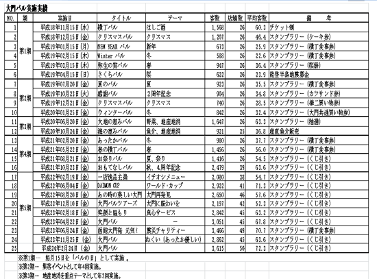 大門バル実施実績