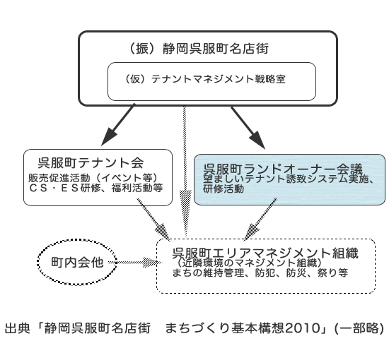 呉服町における今後のテナントコントロールの仕組み