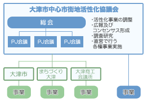 大津市中心市街地活性化協議会