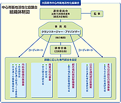 協議会組織図