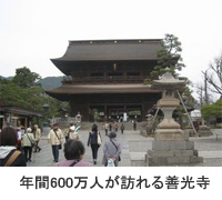 年間600万人が訪れる善光寺