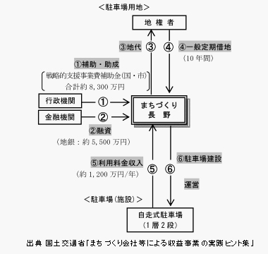 高い稼働率の「もんぜん駐車場」