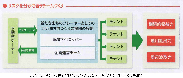 まちづくり応援団の位置づけ