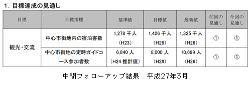 中間フォローアップ結果 平成27年3月