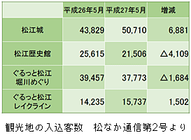 観光地の入込客数　松なか通信第2号より