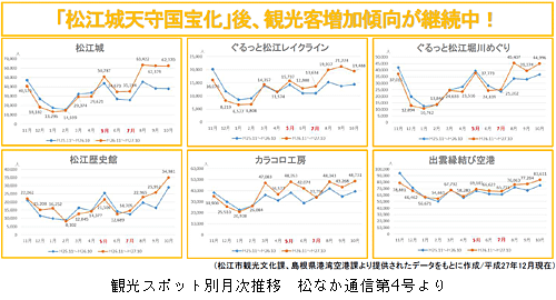 観光スポット別月次推移　松なか通信第4号より