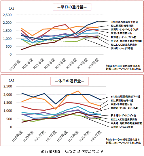 通行量調査　松なか通信第3号より