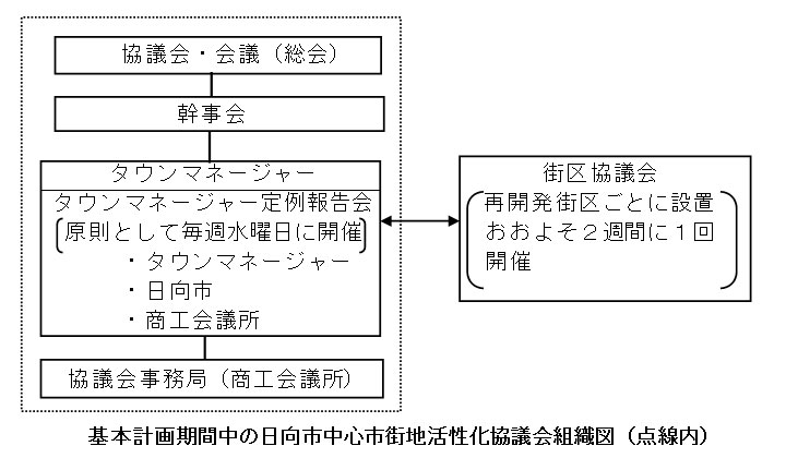 日向市中心市街地活性化協議会組織図