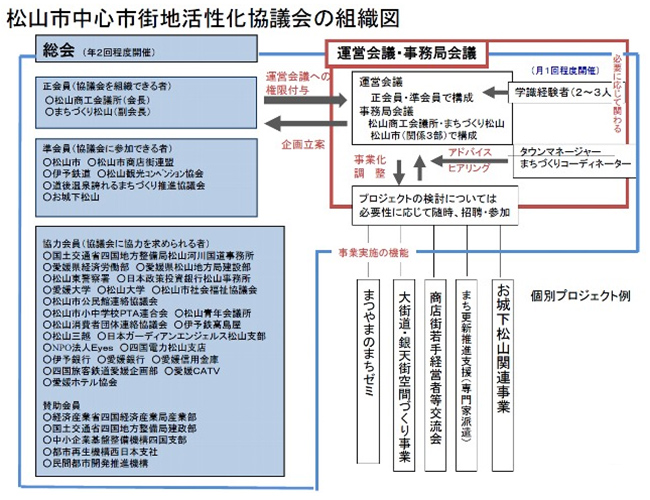 松山市中心市街地活性化協議会の組織図