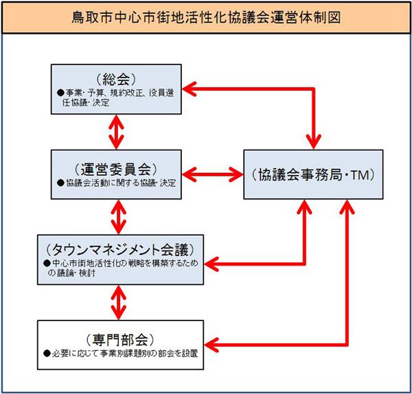 鳥取市中心市街地活性化協議会運営体制図