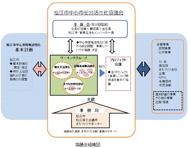 松江市中心市街地活性化協議会組織図