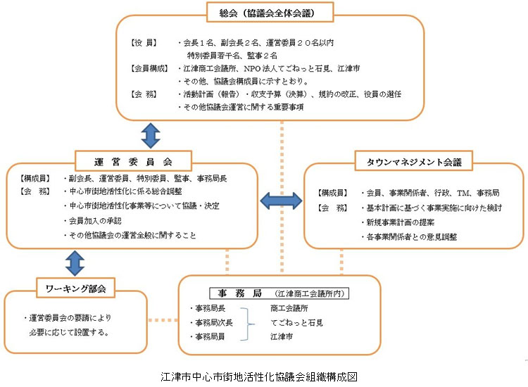 江津市中心市街地活性化協議会組織図