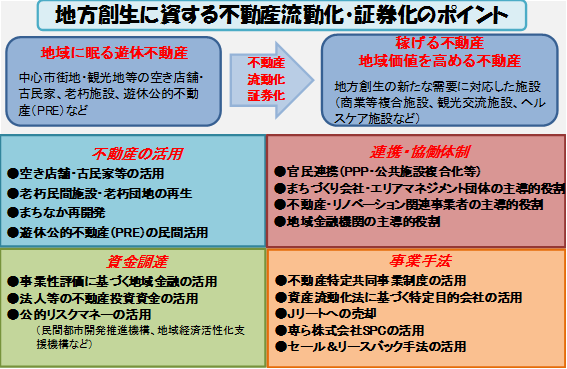 遊休不動産活用4つの視点