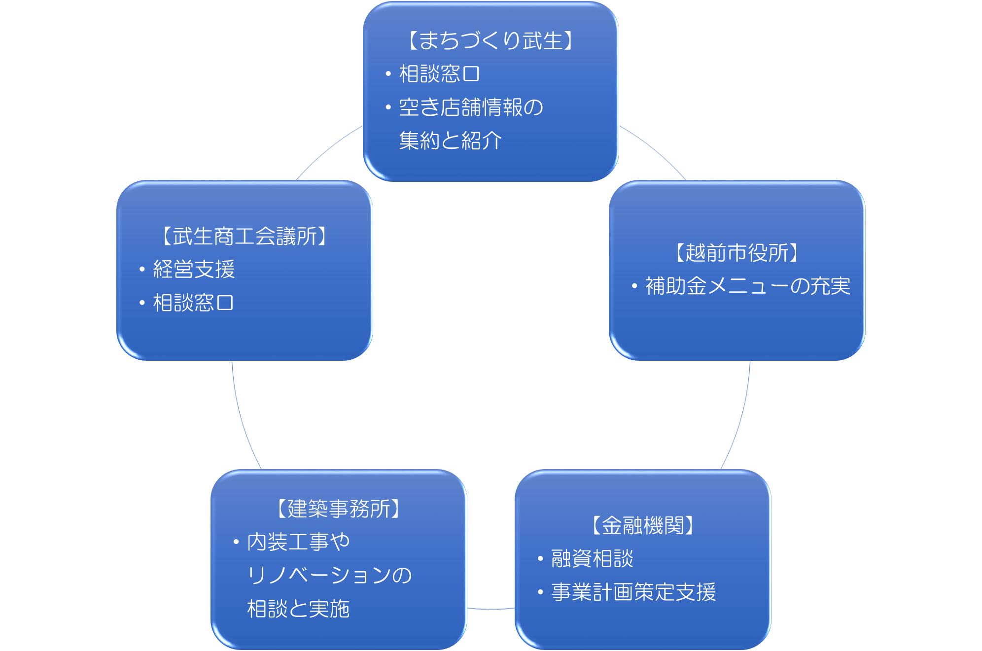 武生が展開する融資協定