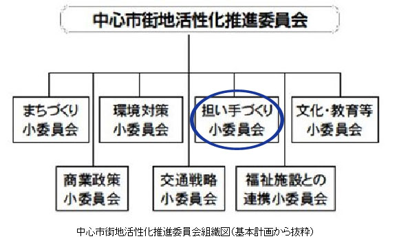 中心市街地活性化推進委員会組織図