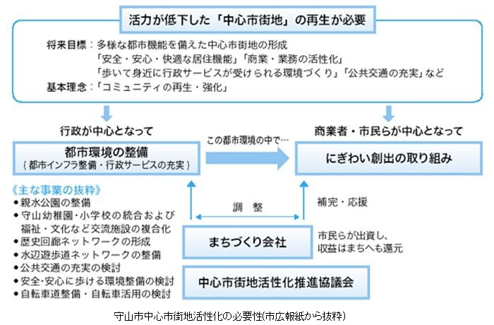 まちづくり守山の必要性