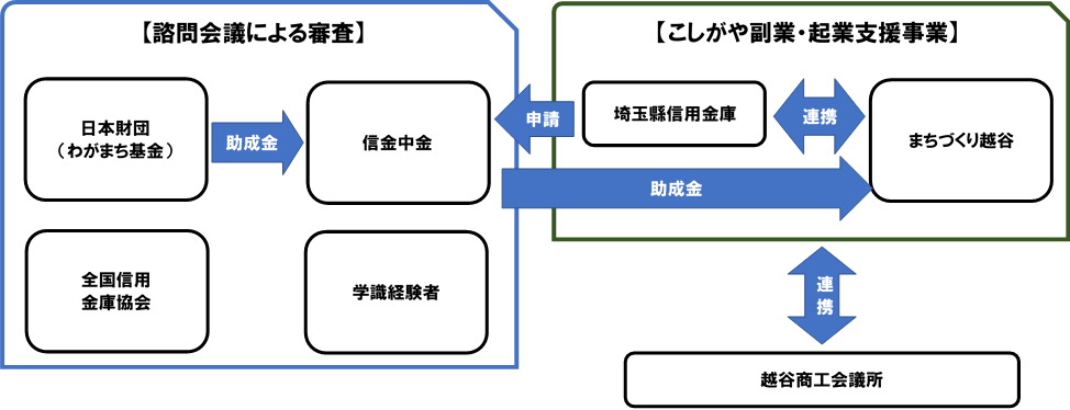 日本財団わがまち基金を活用した事業スキーム図