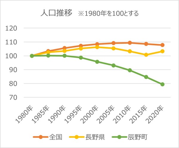 全国・長野県・辰野町の人口変動（国勢調査データより作成）