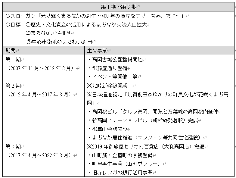 高岡市中心市街地活性化基本計画第1期～第3期概要