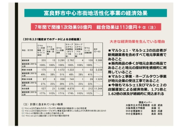画像：経済効果に関する調査結果　※