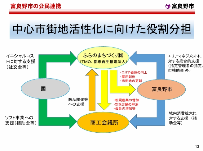 富良野市における役割分担　※