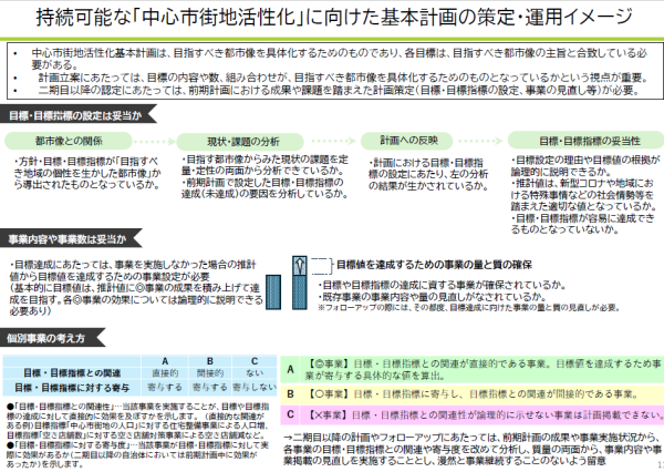 持続可能な「中心市街地活性化」に向けた基本計画の策定・運用イメージ