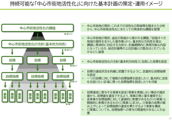 持続可能な中心市街地活性化に向けた基本計画の策定・運用イメージ