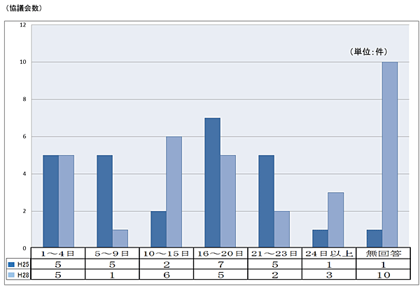タウンマネージャー設置協議会のタウンマネージャー月間平均勤務日数